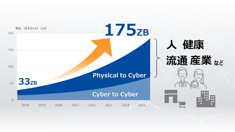 出典 IDC White paper The Digitization of the World From Edge to Coreに掲載のデータを基に東芝が作成