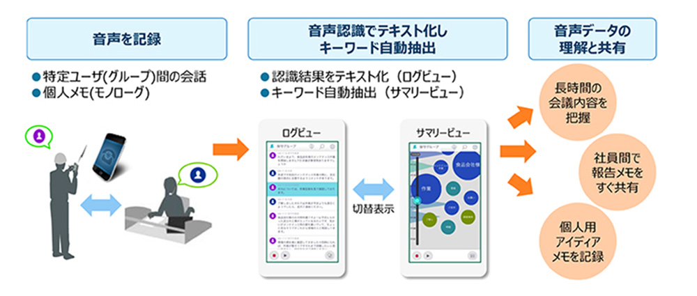 「RECAIUS　音声ビューア」の仕組み