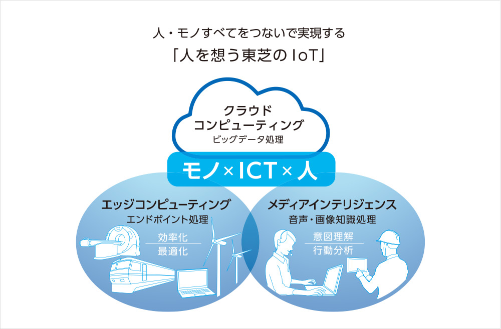 モノ×ICT×人