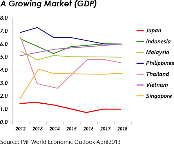 A Growing Market(GDP)