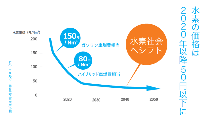 水素価格の推移