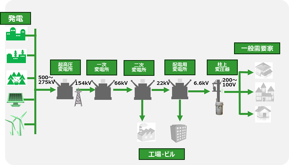 電気供給の流れ