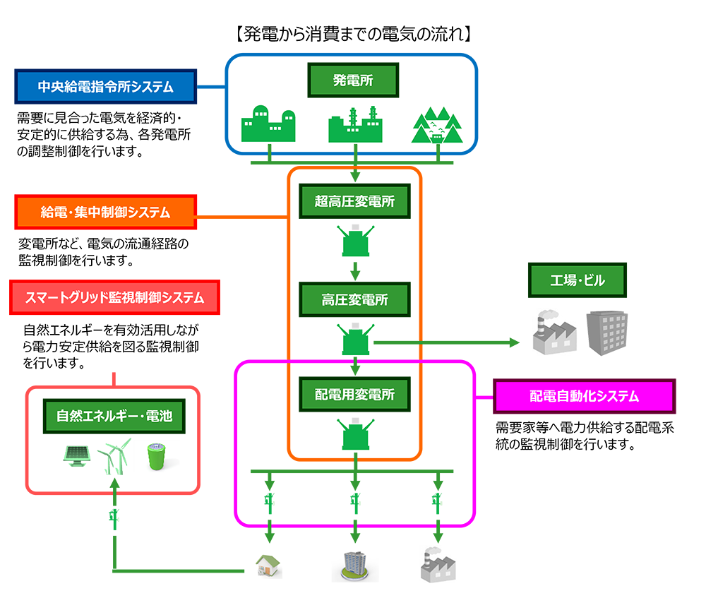 発電から消費までの電気の流れ