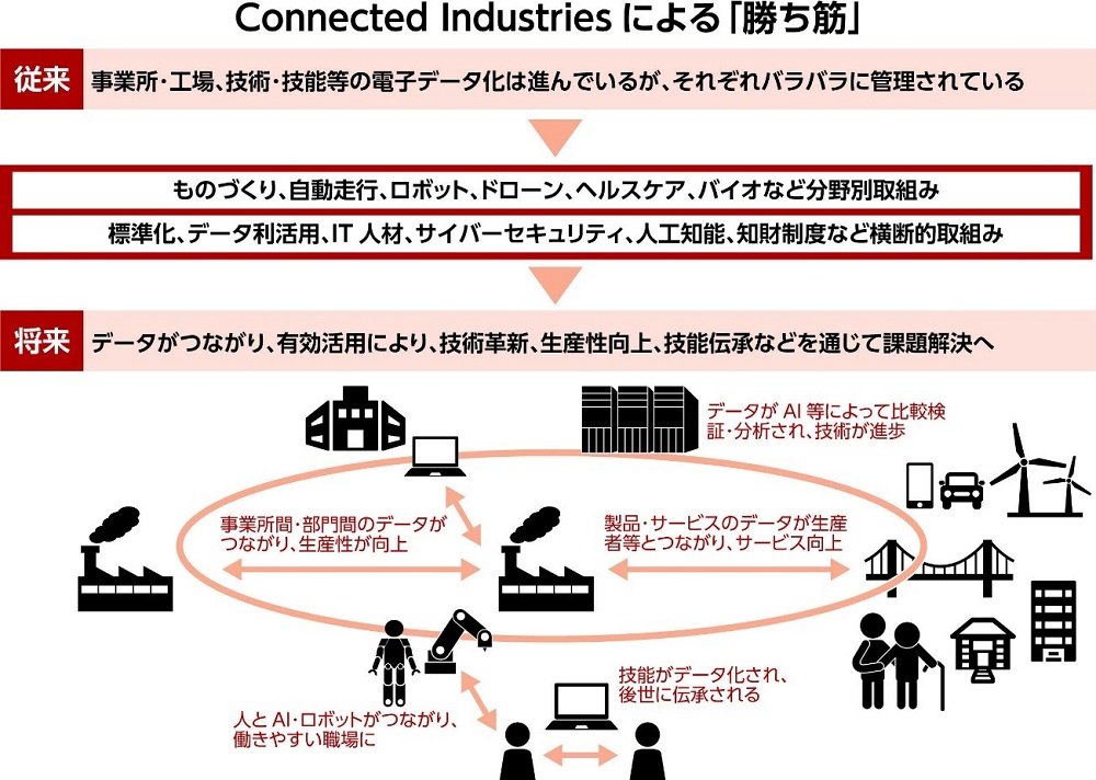 コネクテッドインダストリーズによる「勝ち筋」