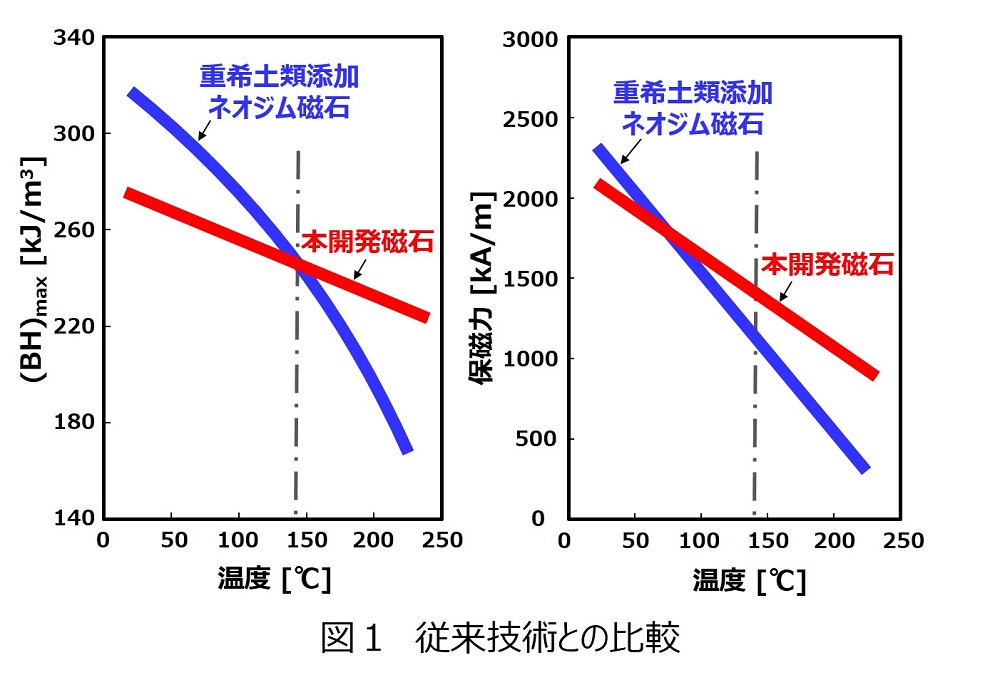 従来技術との比較