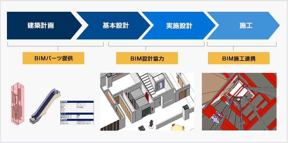 建築フェーズに応じたBIMサービスの概要