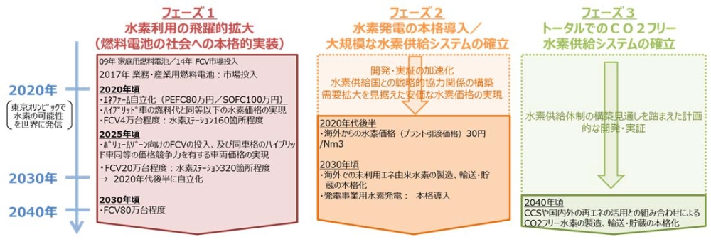 図表6 水素社会実現に向けた３つのフェーズにおける取組の方向性