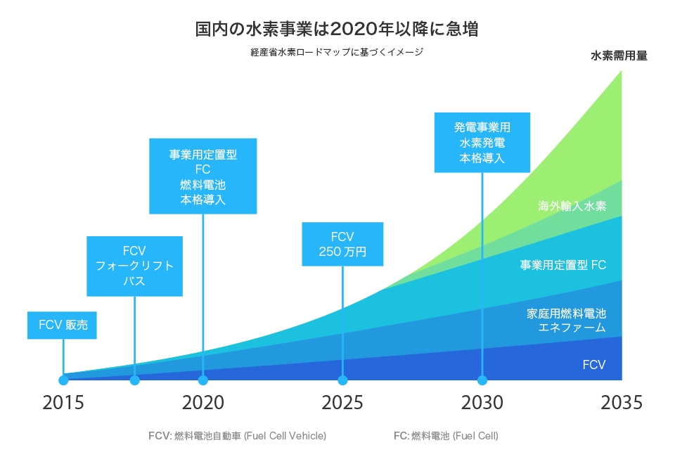 国内の水素事業は2020年以降に急増