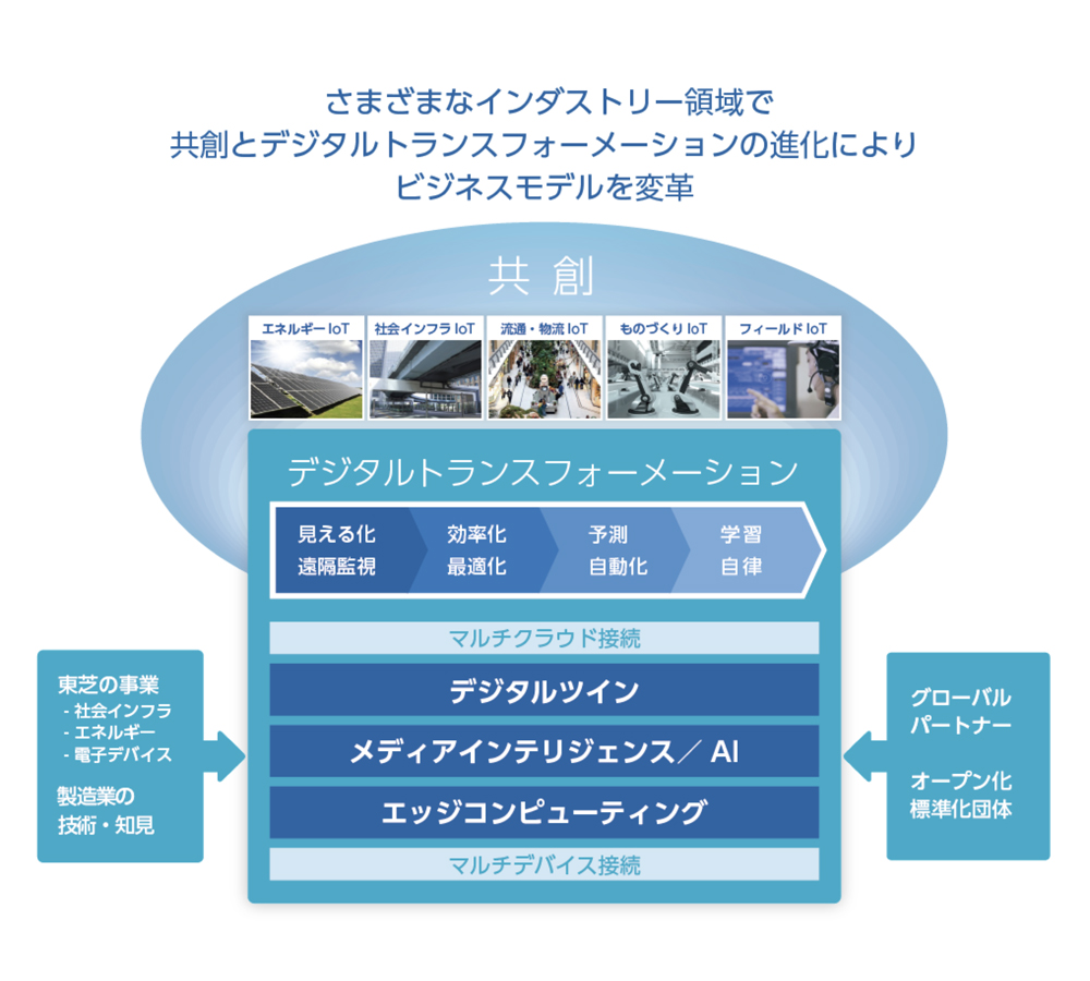 さまざまなインダストリー領域で共創とデジタルトランスフォーメーションの進化によりビジネスモデルを変革