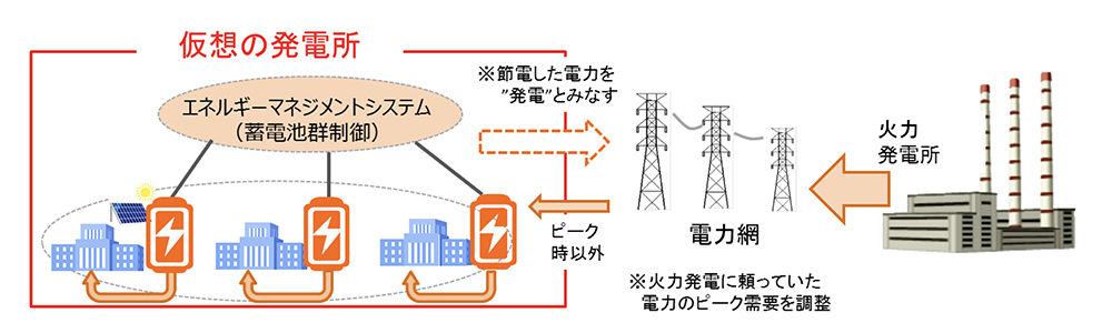 バーチャルパワープラント