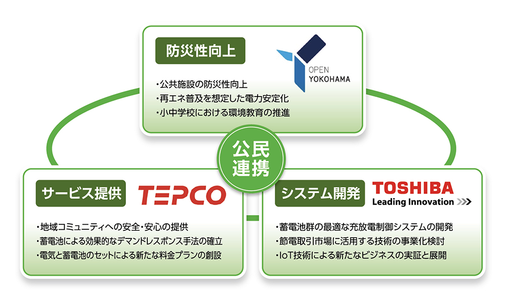 バーチャルパワープラント（仮想発電所）の実証実験