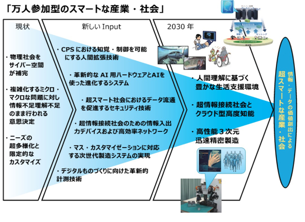 万人参加型のスマートな産業・社会