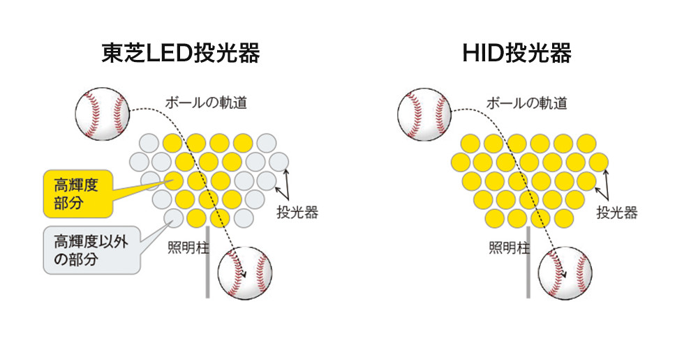 東芝LED投光器とHID投光器の違い