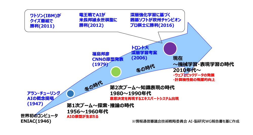 AIの進化と研究開発の変遷