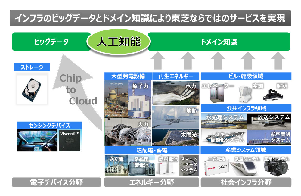 『東芝ならでは』の人工知能