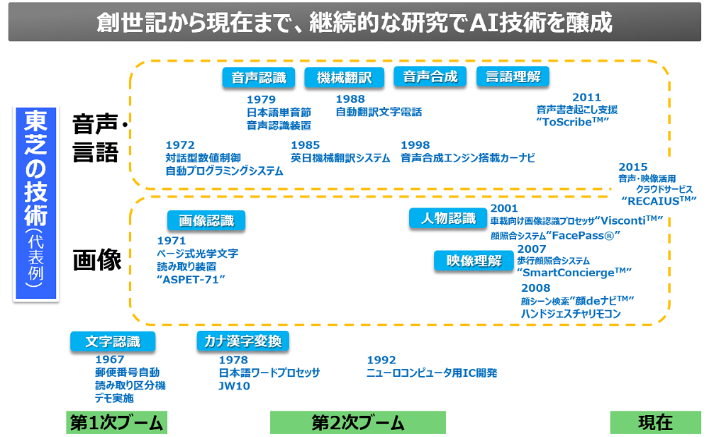 東芝のAI研究開発の変遷