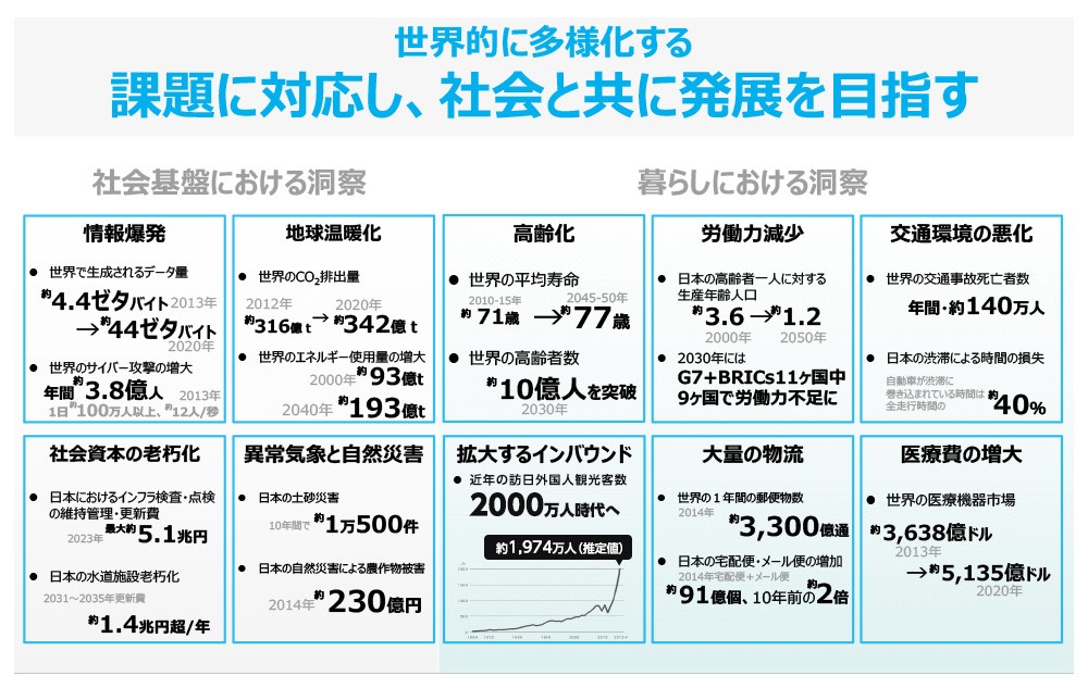 社会を取り巻く環境