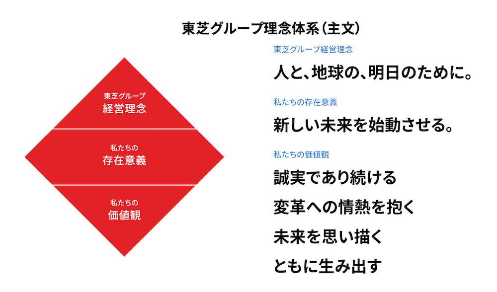 東芝グループ理念体系の図