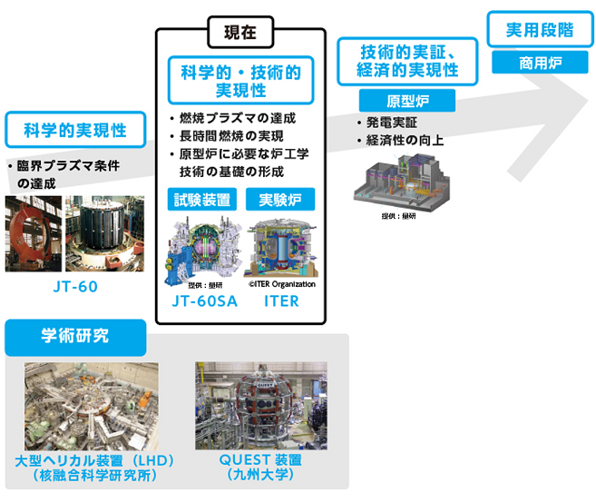 核融合発電のロードマップ