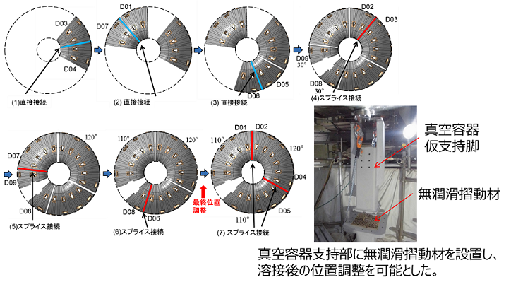 スプライス接続: 接続パーツを活用した溶接 無潤滑摺動材： 低摩擦、耐摩耗といった特性を備えた素材