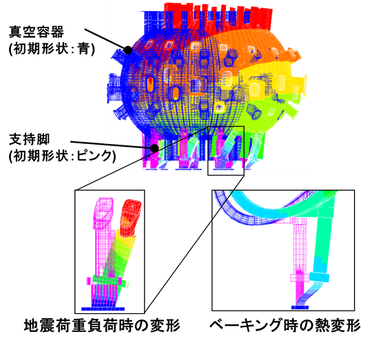 ベーキング: プラズマの運転開始前に、真空容器内を真空排気しながら150～400℃程度の高温を数時間から数日間維持し、 表面に吸着した不純物をガスや蒸気の形にして除去する工程