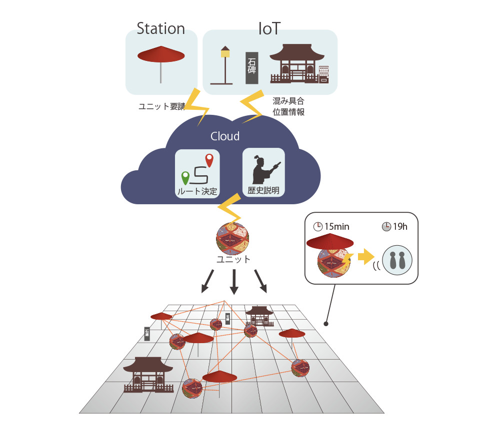 京都の町中に位置情報を持つRFIDタグやfree WiFi機能のついた街灯や石碑、自動販売機などが点在し、「ひすとりっぷ」が近づくと位置情報がCloudに送られる