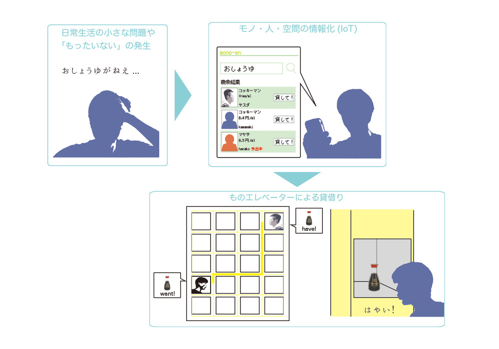 もの縁マンション ～モノから生まれるヒトの縁～