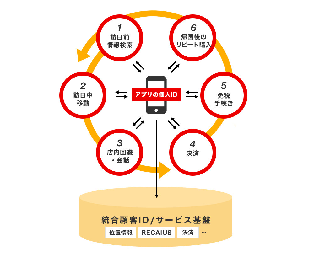 本サービスによる訪日客増加のサイクル