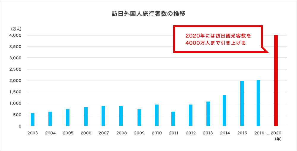 訪日外国人旅行者数の推移