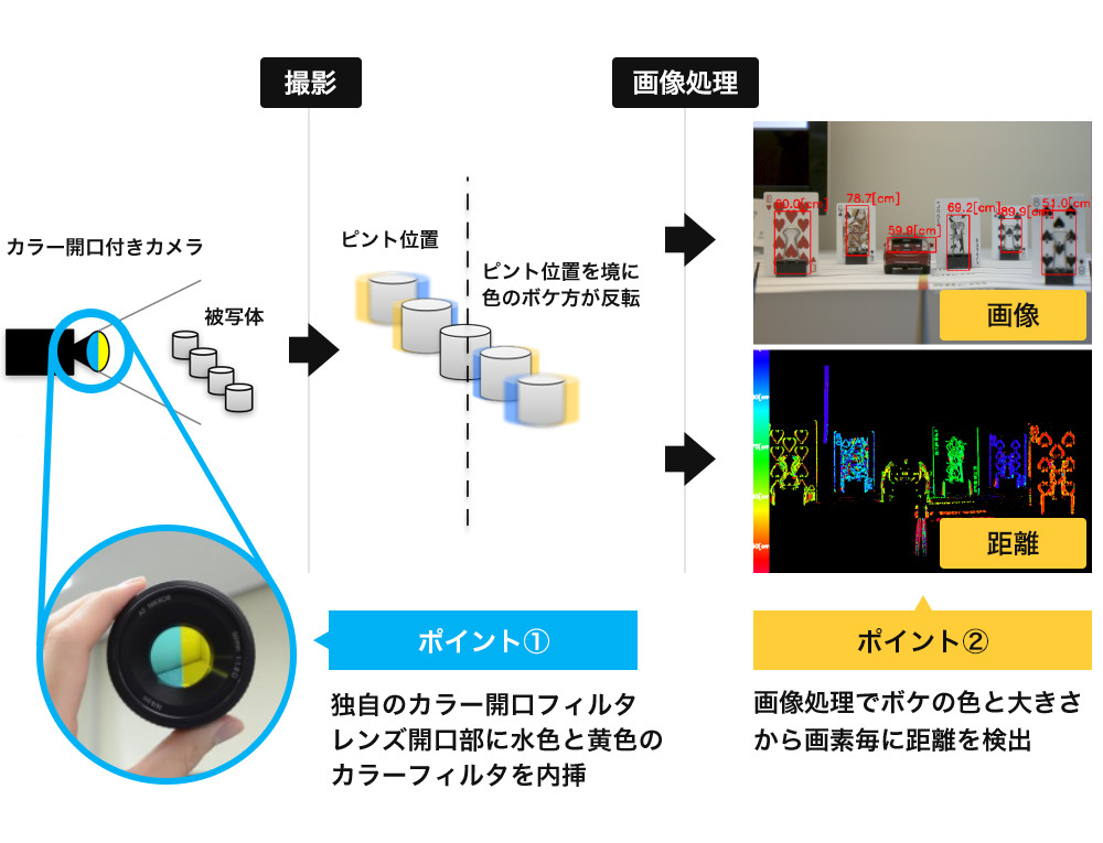 単眼カメラで距離を取得する仕組み