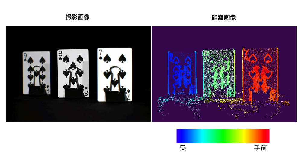 独自のカラーフィルタと画像処理により、単眼カメラの1フレームからカラー画像と距離画像を同時取得