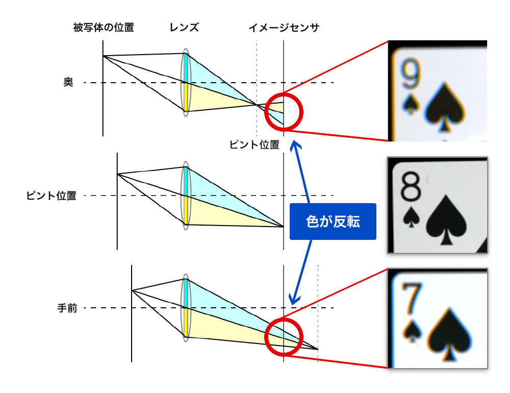 距離の差によってボケの色と大きさに差が出る