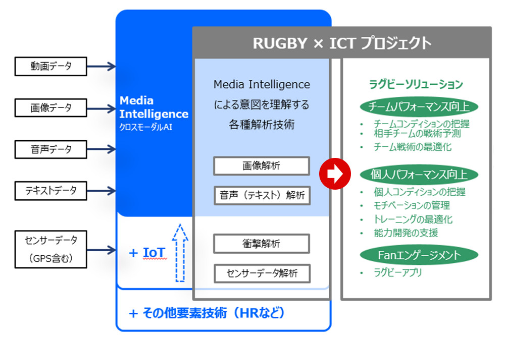 ラグビー×ICTプロジェクト