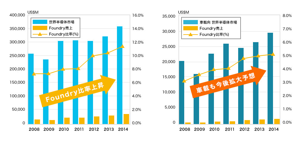 半導体分野全体と車載向け市場における市場規模とファウンダリ売上比率の推移