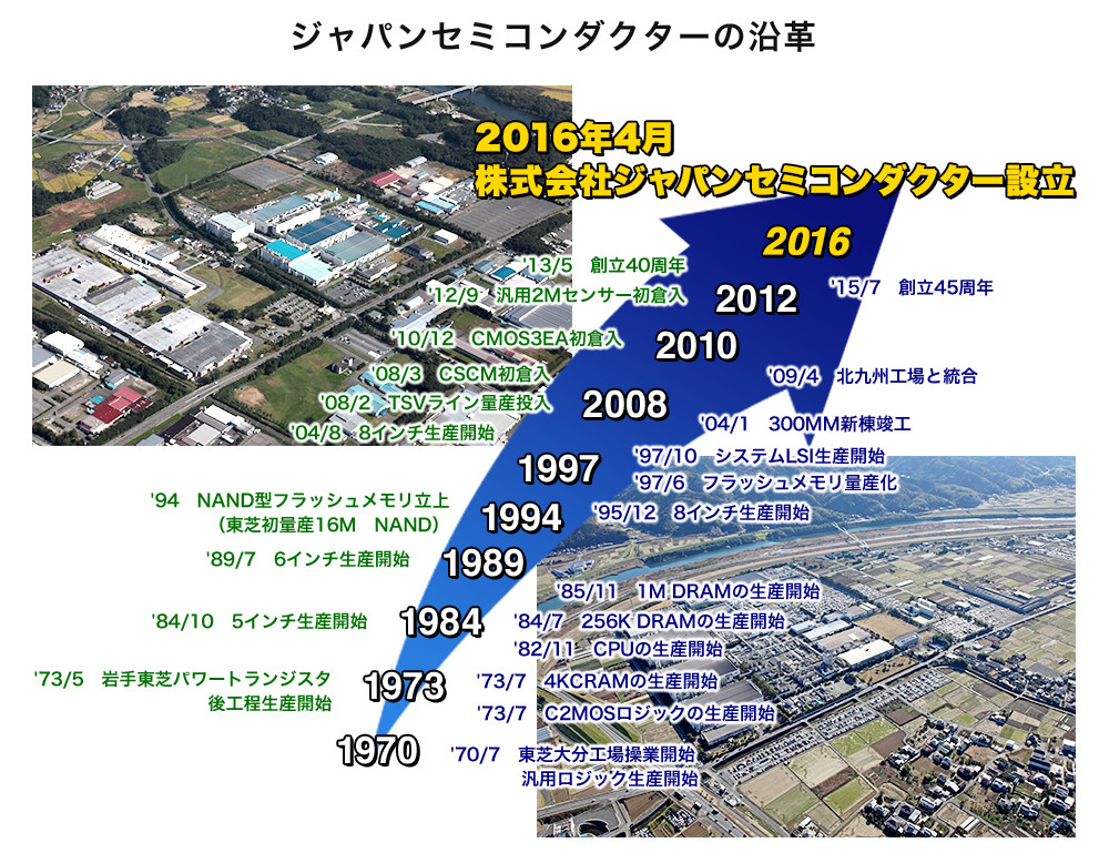 ジャパンセミコンダクターの沿革