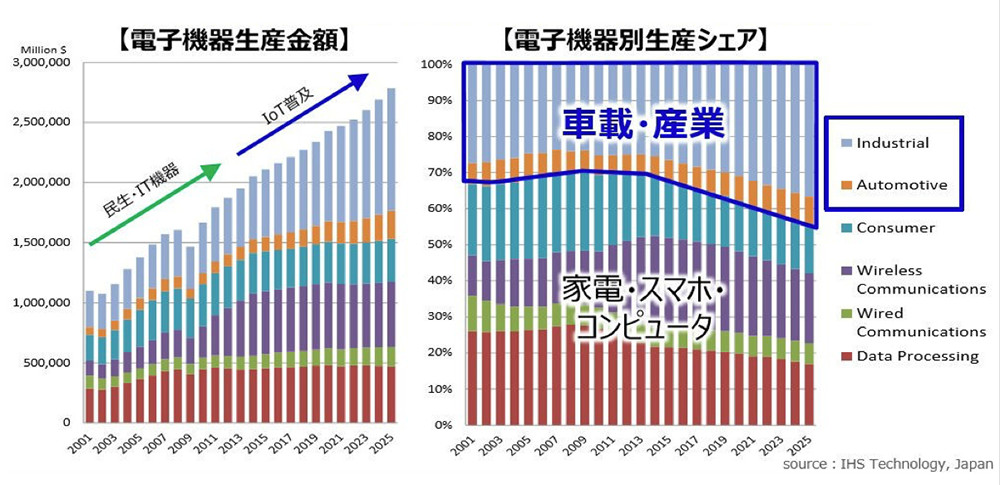 電子機器生産金額および生産シェア