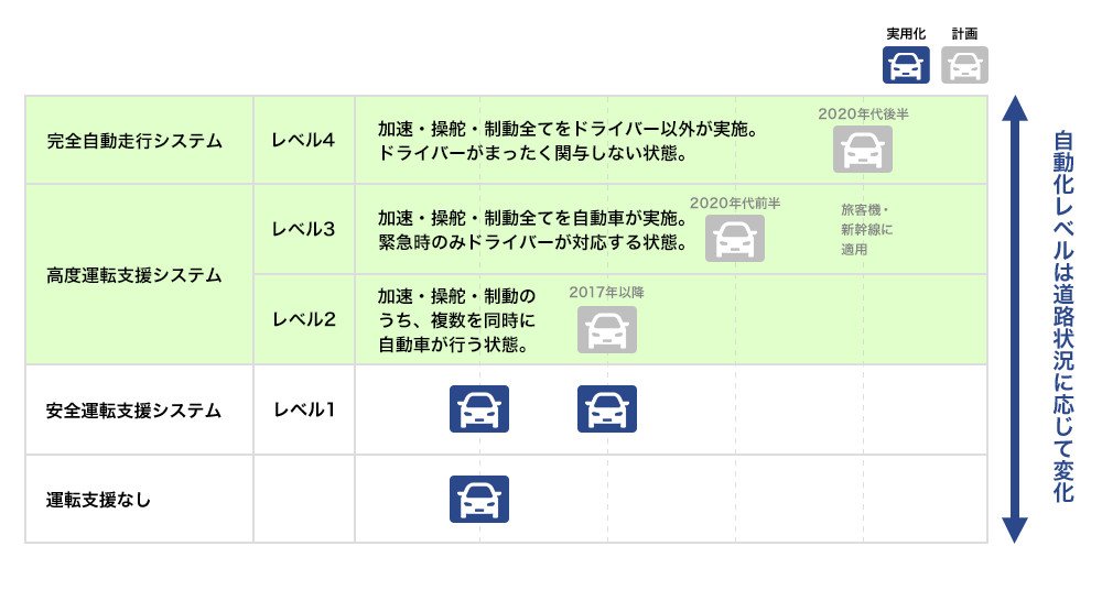 自動走行システムの実現に向けたロードマップ