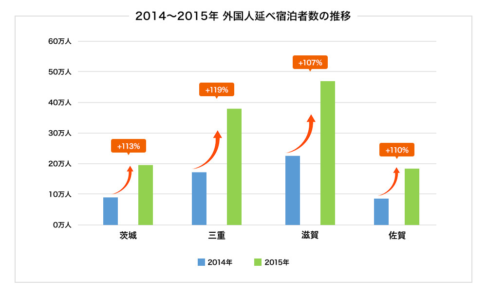 2014年～2015年の外国人延べ宿泊者数の推移（地方部・特に伸びが大きい県を抜粋）