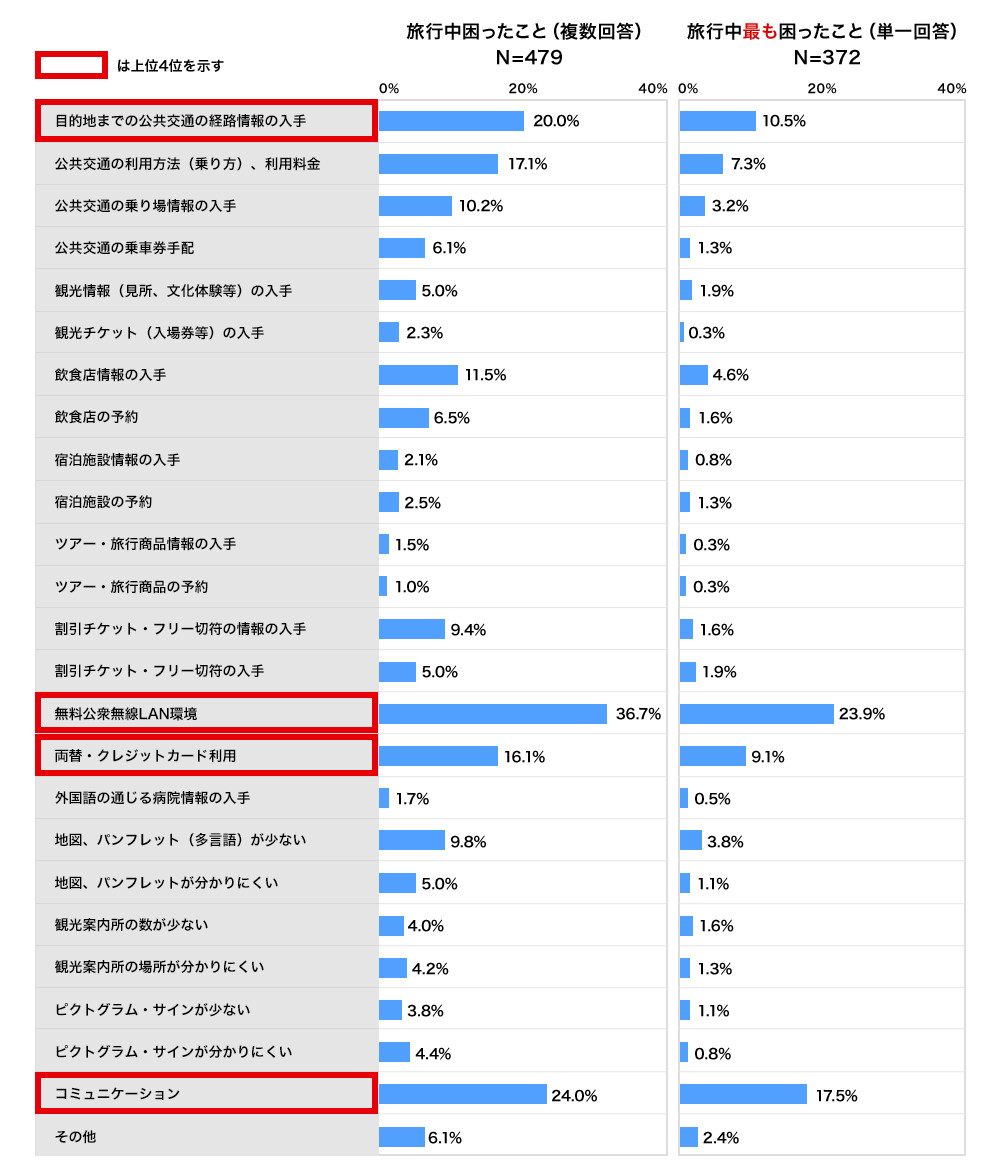 外国人旅行客が旅行中困ったこと