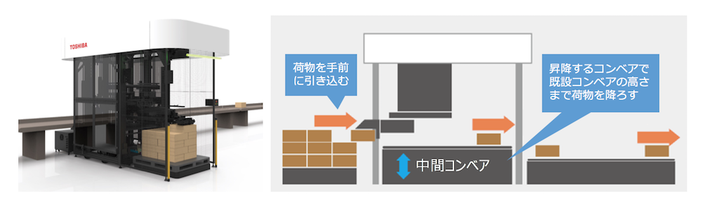 荷降ろしロボット