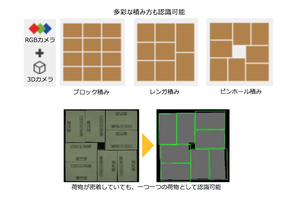 独自の認識技術で多彩な積載パターンに対応