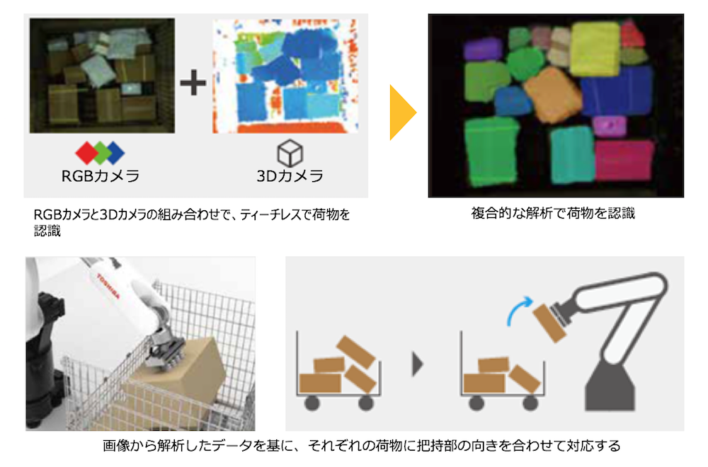 荷降ろし６軸ロボット