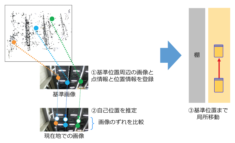 認識技術による、自己位置推定。画像を利用して自己の位置を推定することで、床上のレールやマーカーは不要