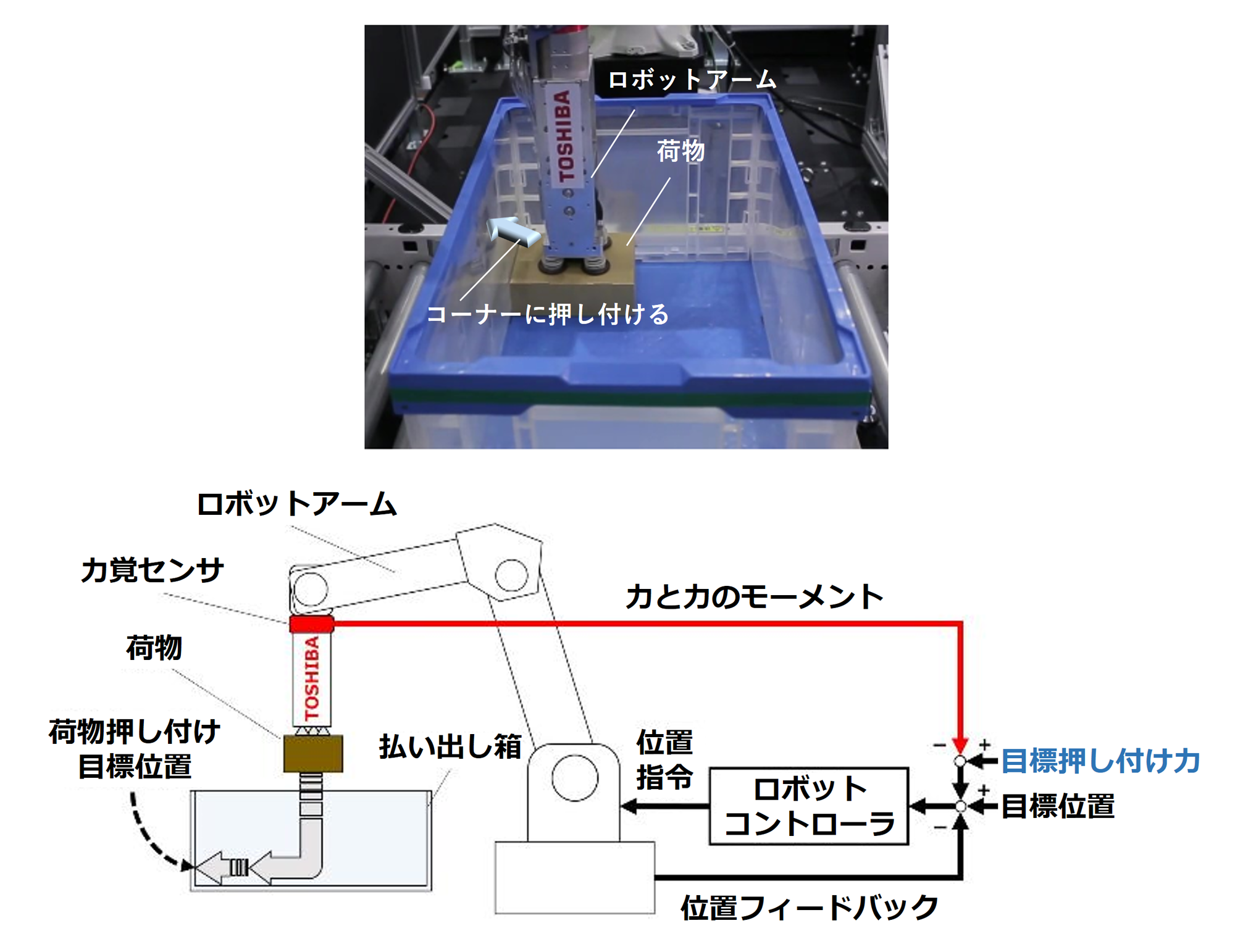 壁と荷物の接触を検出する「力覚センサ」搭載のロボットアームが、人間のように、荷物を端に寄せて配置することを実現する