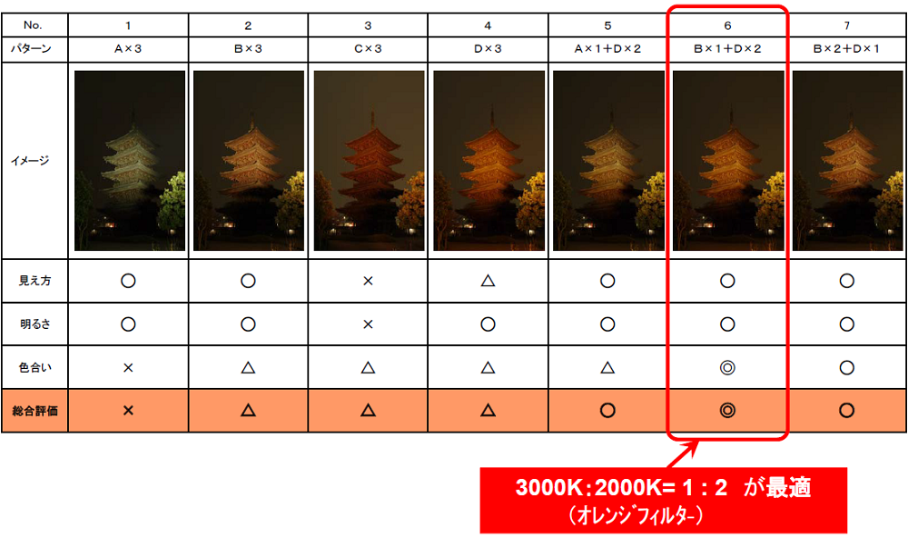 東寺　点灯実験