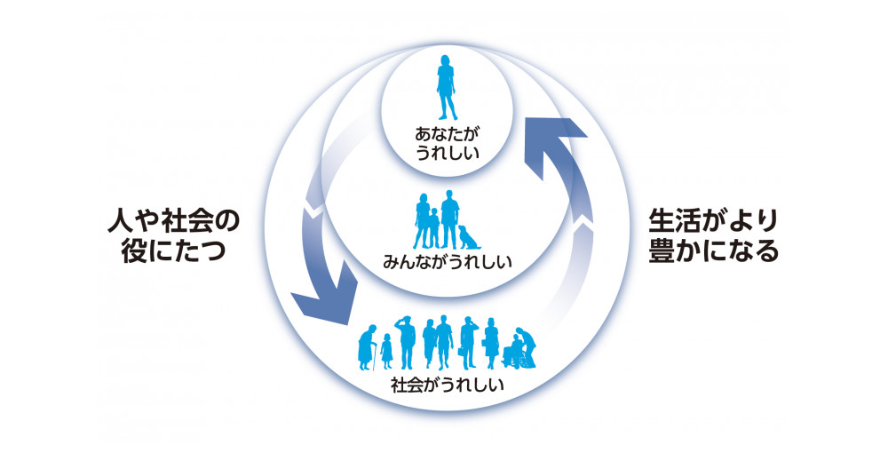 東芝のUXデザイン理念。東芝のデザインは、「うれしさの循環」の実現を目指す