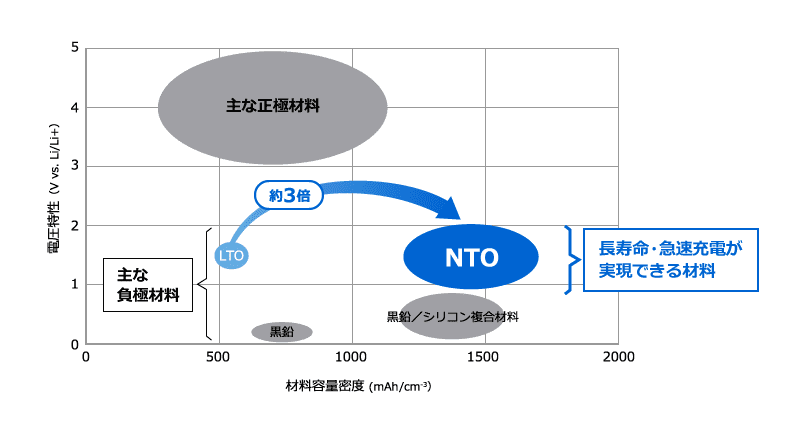 材料容量密度（mAh/cm3）