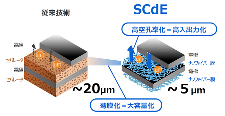 Skin-Coated Electrode（SCdE）