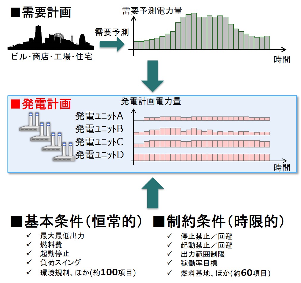 最適火力発電計画技術図