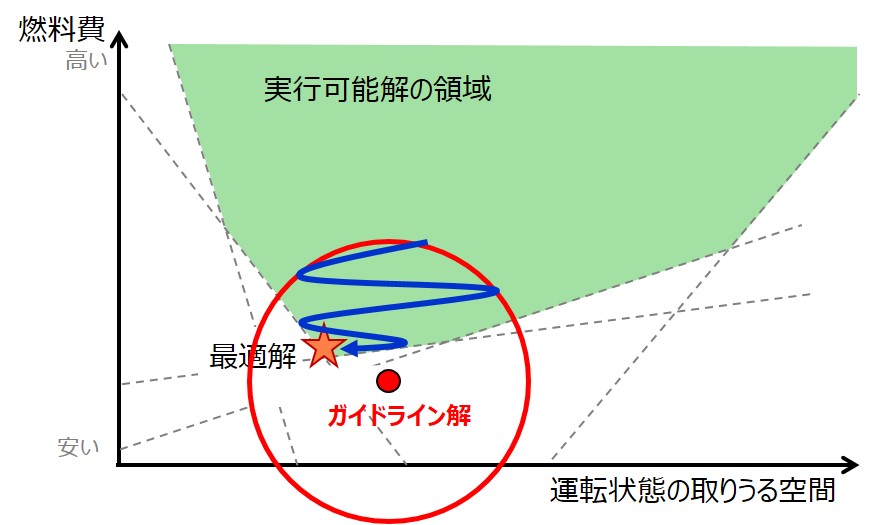 最適な発電計画を実現する、多段階最適化手法